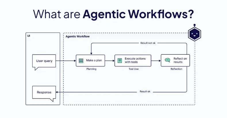 The Impact of Agentic AI on Business Workflows